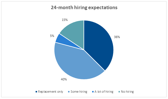 24 Month Hiring Expectations 2021