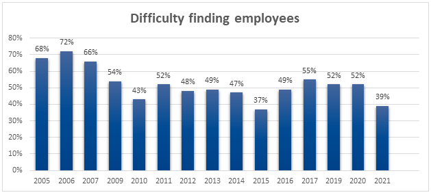 Difficulty Finding Employees 2021
