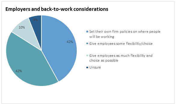Employers and back-to-work considerations 2021
