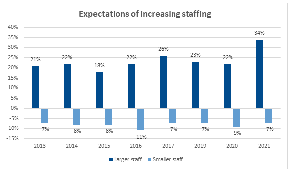 Expectations of Increasing Staffing 2021