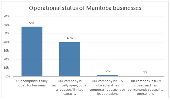 Operational Status of Manitoba Businesses During COVID-19 Pandemic 2021